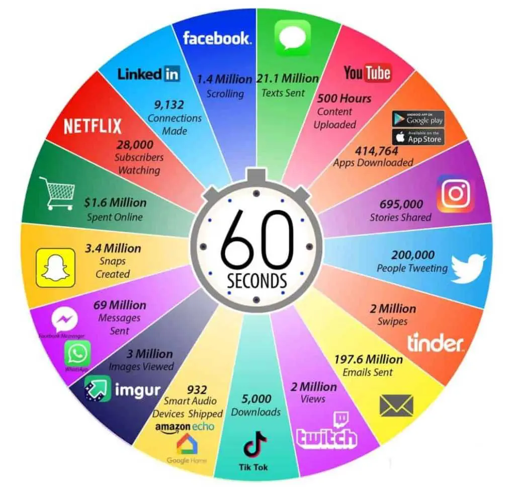 An internet minute