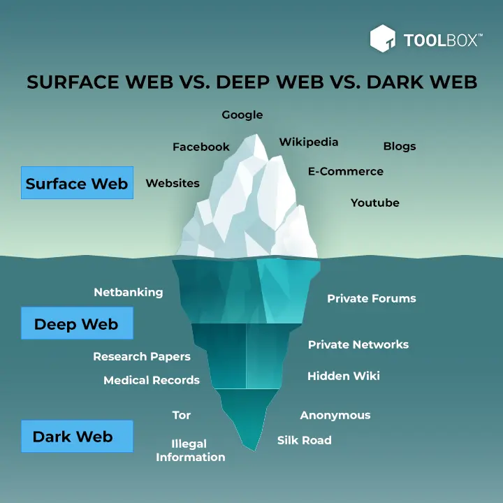 Dark Web Infographic