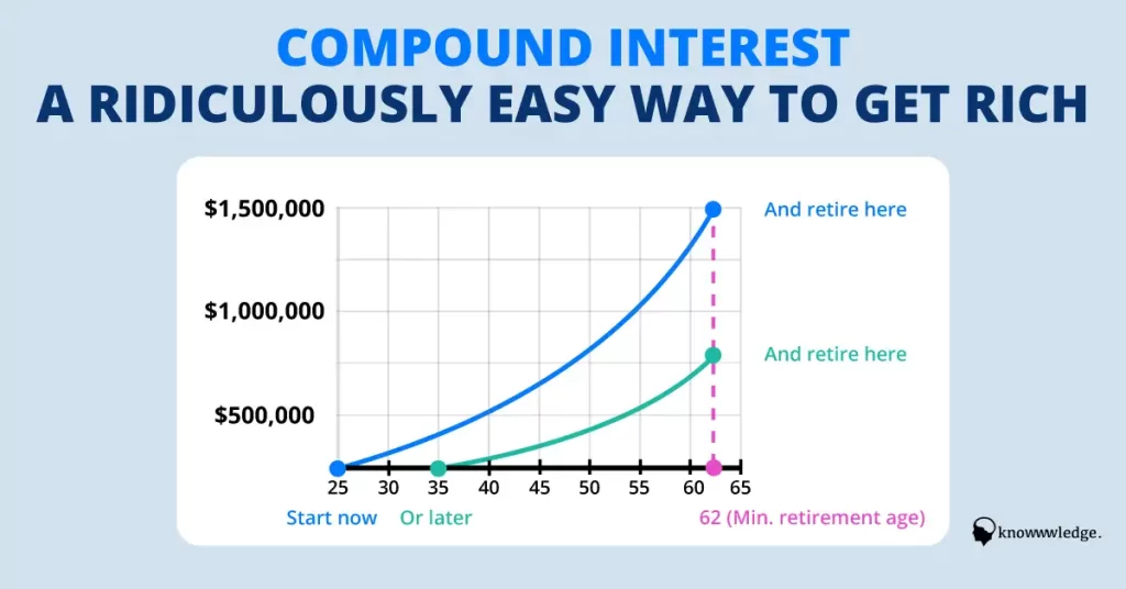 Get Rich with Compound interest