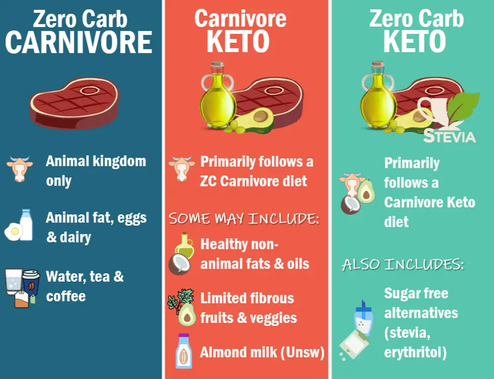 Keto Carnivore Diet Coach