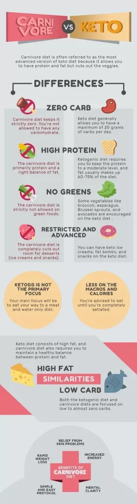 Keto Vs Carnivore Diet